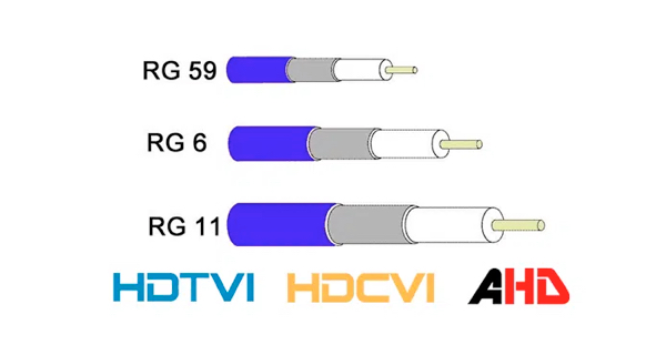 Les càmeres HD-TVI, HD-CVI i AHD funcionen amb cable coaxial tradicional