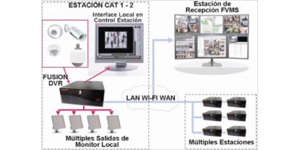 Sistemes d'enregistrament i gestió de sistemes CCTV